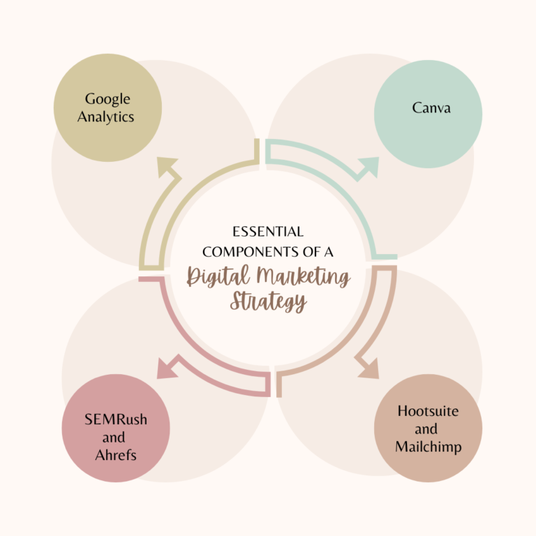 6 Powerful Digital Marketing Tools You Can't Ignore for Success